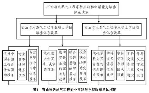 依托專業競賽和學科交叉資源的研究生培養體系改革 以生物質能資源數據庫信息系統為例