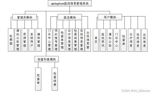 基于SpringBoot的醫院信息管理系統與生物質能資源數據庫信息系統的綜合實現