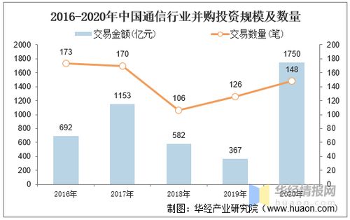 2020年中國(guó)通信行業(yè)并購(gòu)業(yè)務(wù)回顧 投資熱度不減，跨界融合趨勢(shì)顯現(xiàn)