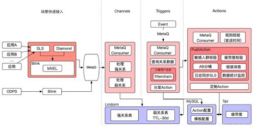 消息點(diǎn)擊率翻倍的背后 閑魚無(wú)侵入可擴(kuò)展IFTTT系統(tǒng)與數(shù)據(jù)庫(kù)技術(shù)的深度解析